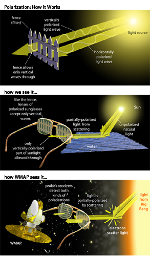 top image: Picket fence as a polarizer filter, Middle: Water as a polatizing filter, Bottom: WMAP measures strenght of polarized light.