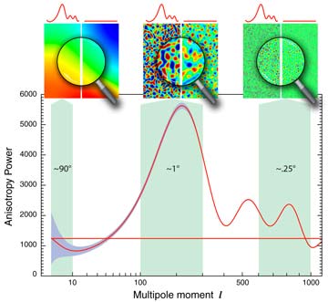 Comparison of angular power in the CMB and theoretical power evenly distributed