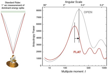 The apparent size of the average hot or cold spot depends on the geometry of the universe.