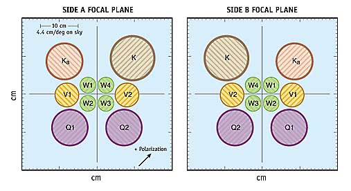 Focal Plane diagram shows the mirroring of the feed horns on the A and B sides.